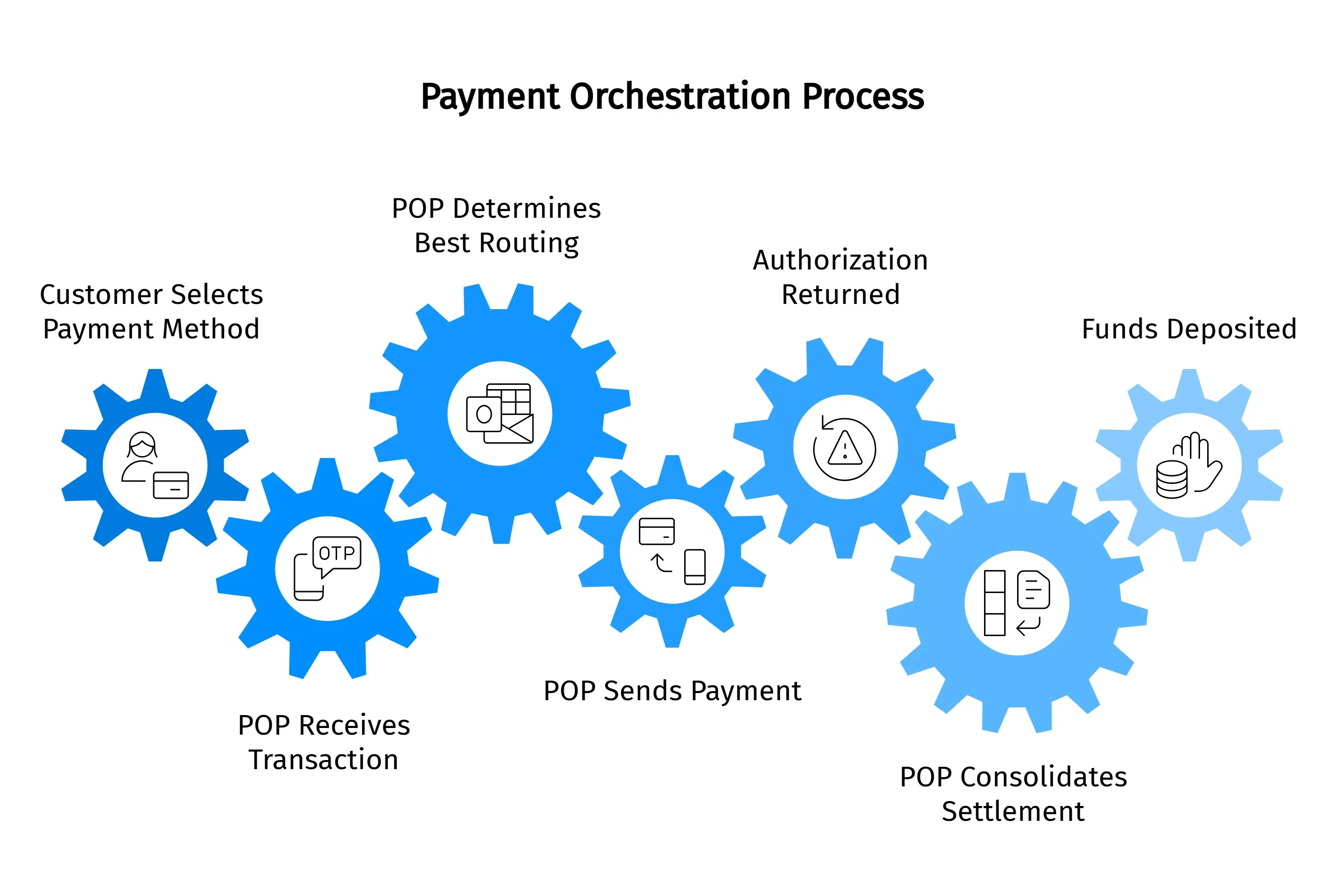 payment orchestration process graphic