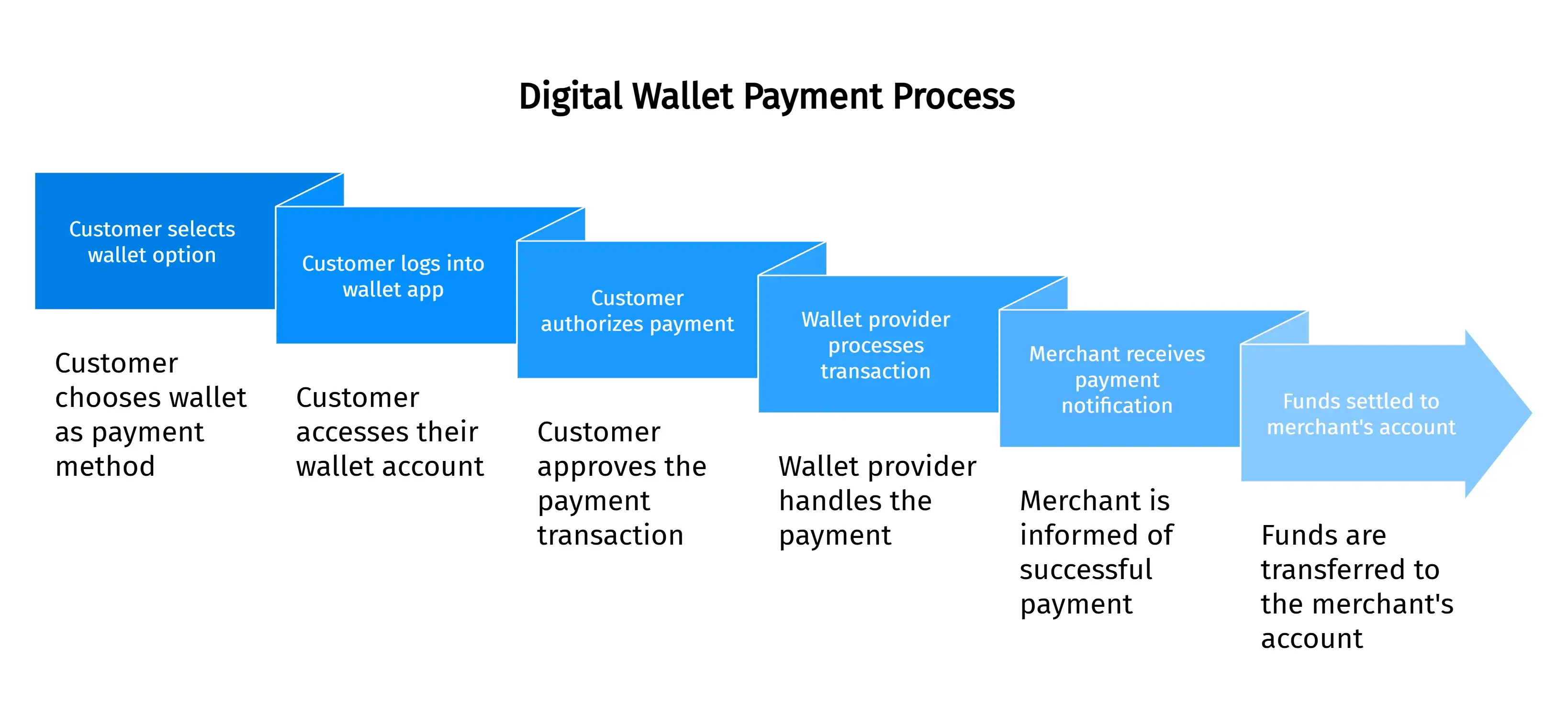 digital wallet payment process graphic