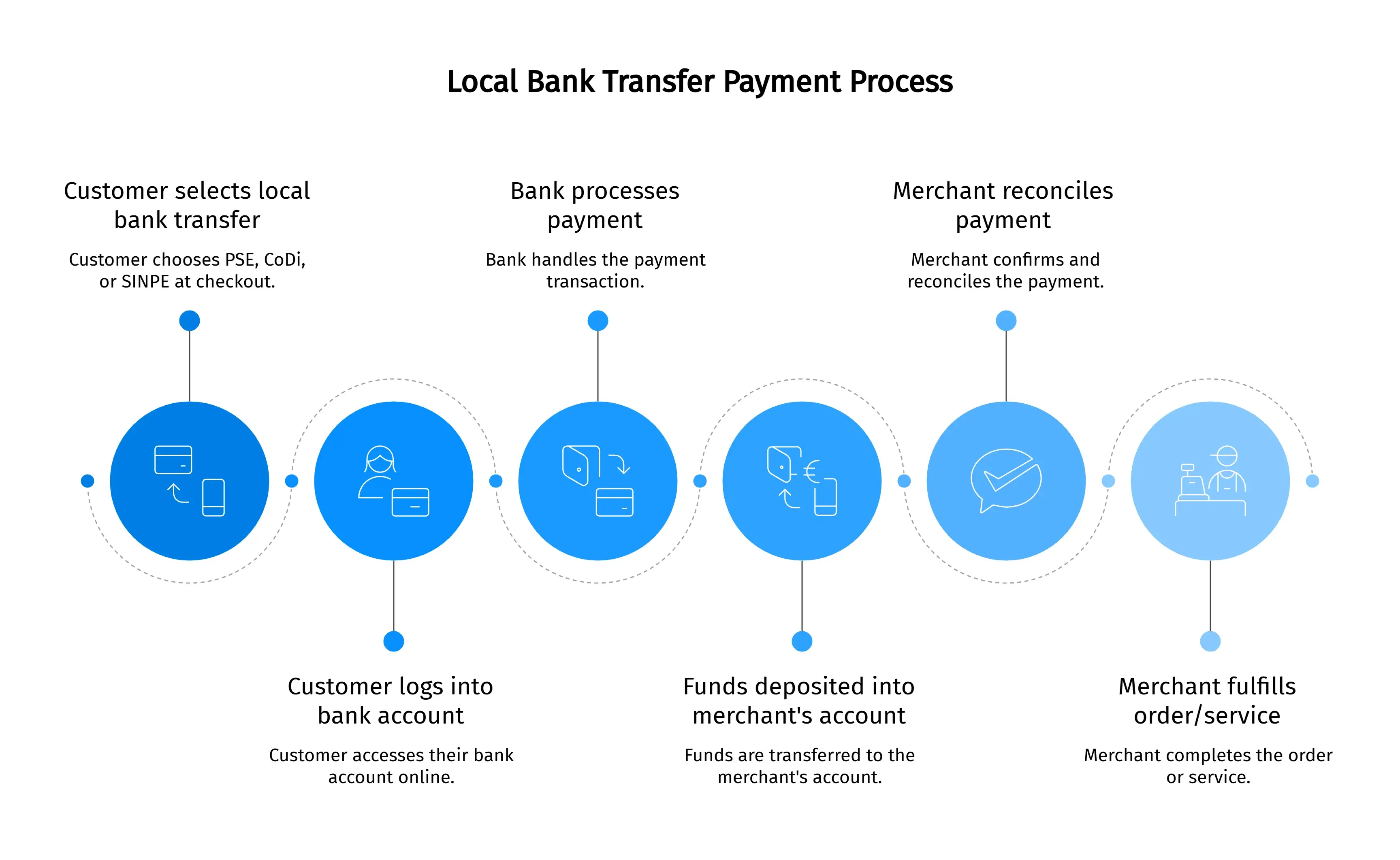 local bank transfer payment process graphic