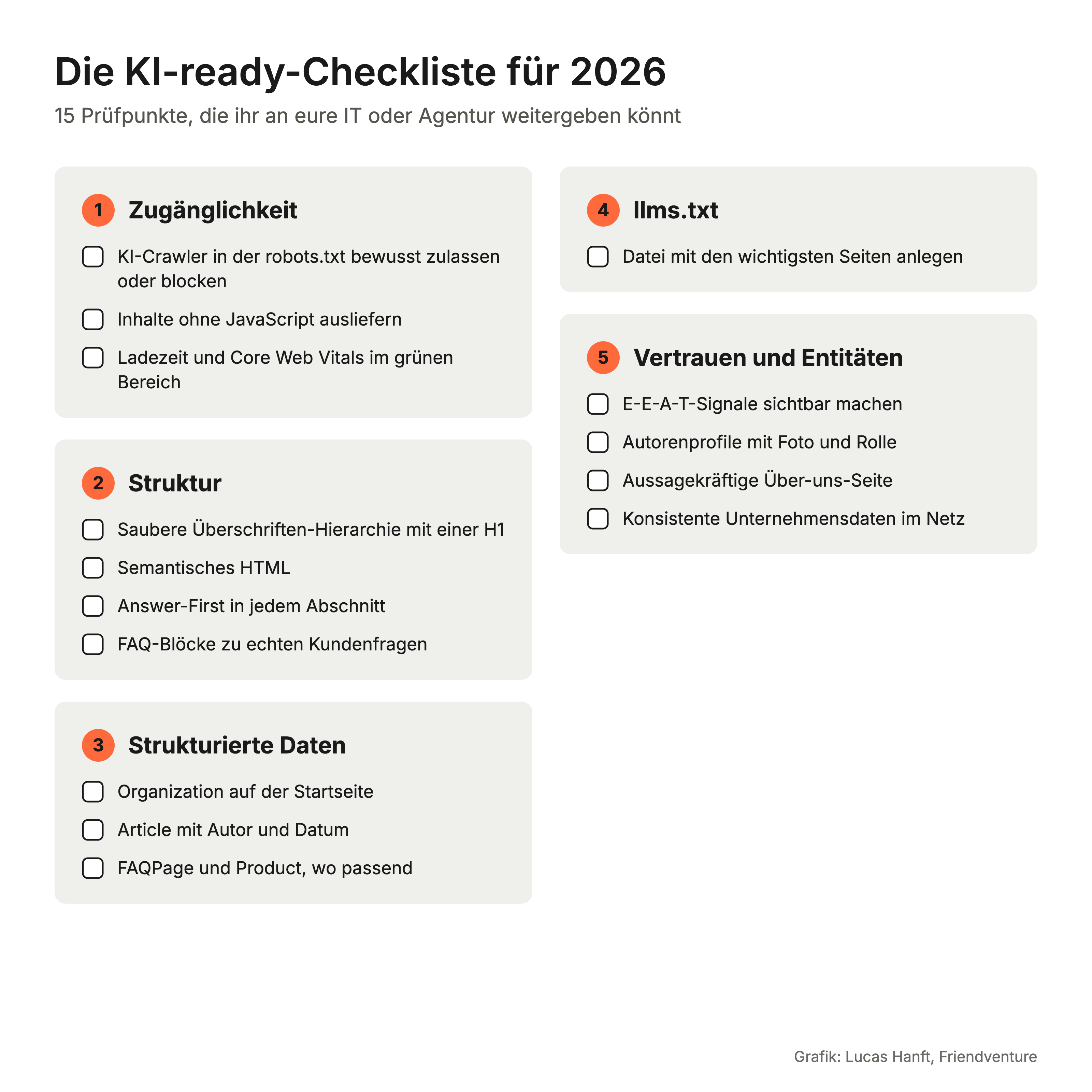 KI-ready-Checkliste mit 15 Prüfpunkten in fünf Bereichen: Zugänglichkeit, Struktur, strukturierte Daten, llms.txt sowie Vertrauen und Entitäten.