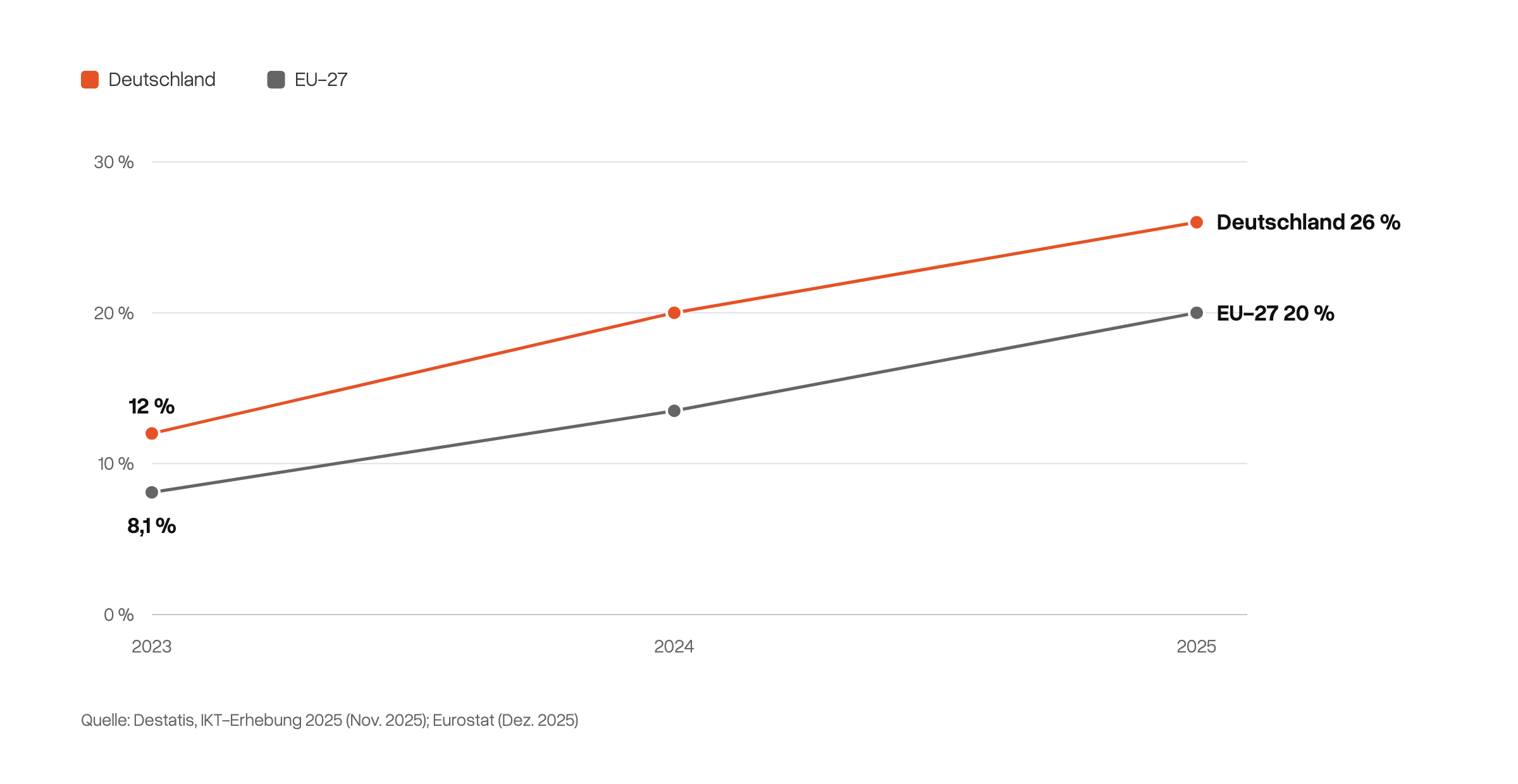 Liniendiagramm zur KI-Nutzung von Unternehmen ab 10 Beschäftigten: Deutschland 12 % (2023), 20 % (2024) und 26 % (2025), EU-27 8,1 %, 13,5 % und 20,0 %.