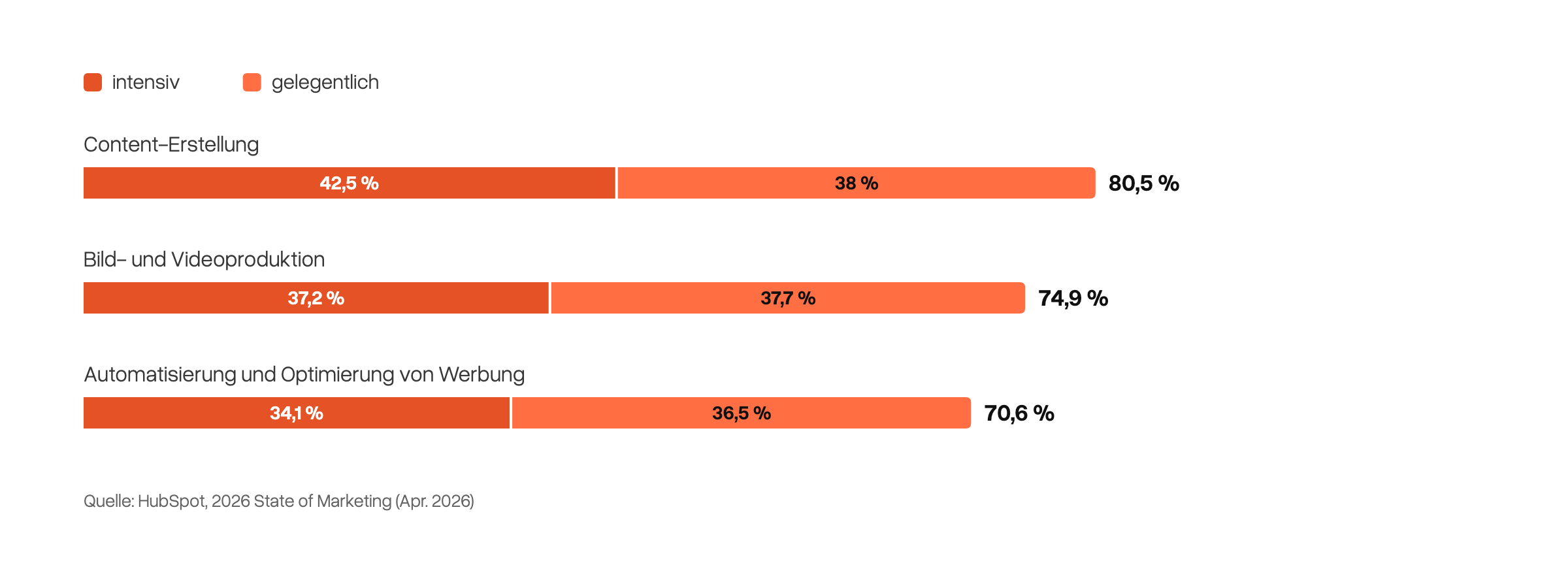Gestapeltes Balkendiagramm zur KI-Nutzung von Marketern: Content-Erstellung 42,5 % intensiv und 38 % gelegentlich, Bild- und Videoproduktion 37,2 % und 37,7 %, Werbeautomatisierung 34,1 % und 36,5 %.