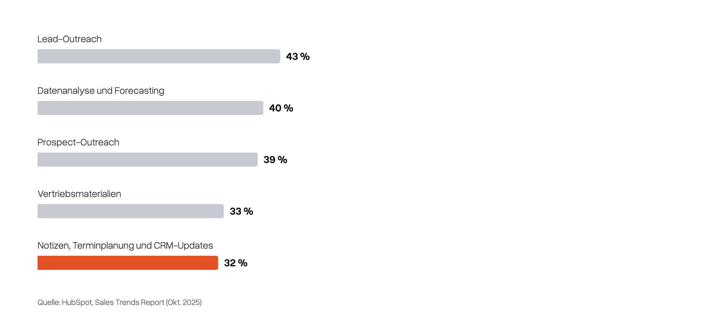 Balkendiagramm zur KI-Nutzung von Vertrieblern: Lead-Outreach 43 %, Datenanalyse und Forecasting 40 %, Prospect-Outreach 39 %, Vertriebsmaterialien 33 %, Notizen, Terminplanung und CRM-Updates 32 %.