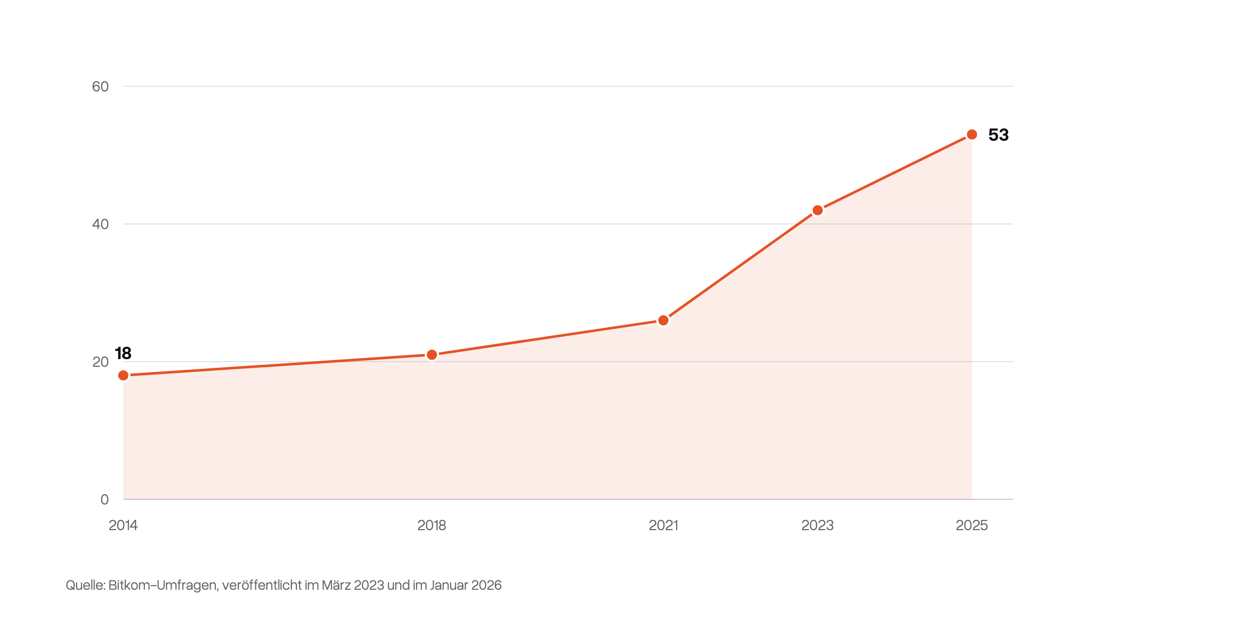 Liniendiagramm zu beruflichen E-Mails pro Tag und Postfach in Deutschland: 18 (2014), 21 (2018), 26 (2021), 42 (2023) und 53 (2025).