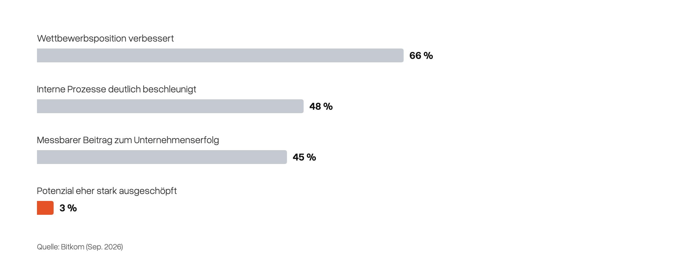 Balkendiagramm zu KI-Anwendern in Deutschland: 66 % sehen ihre Wettbewerbsposition verbessert, 48 % deutlich schnellere Prozesse, 45 % einen messbaren Erfolgsbeitrag, nur 3 % schöpfen das Potenzial eher stark aus.