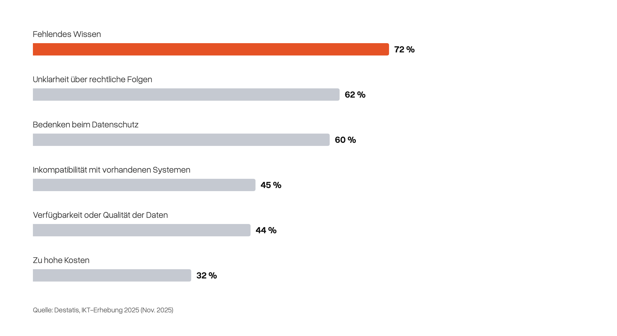 Balkendiagramm zu Gründen gegen KI bei Unternehmen, die KI erwogen haben: fehlendes Wissen 72 %, Unklarheit über rechtliche Folgen 62 %, Datenschutz 60 %, Inkompatibilität 45 %, Datenqualität 44 %, zu hohe Kosten 32 %.