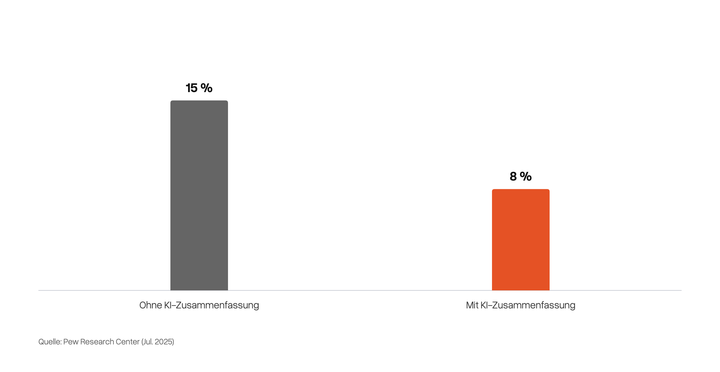 Säulendiagramm: Ohne KI-Zusammenfassung klicken Google-Nutzer bei 15 % der Besuche auf ein klassisches Suchergebnis, mit KI-Zusammenfassung bei 8 %.