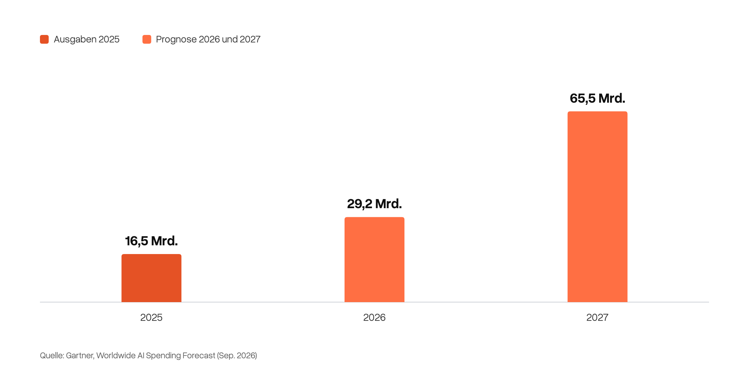 Säulendiagramm zu den weltweiten Ausgaben für KI-Agenten und -Assistenten: 16,5 Mrd. US-Dollar (2025), Prognose 29,2 Mrd. (2026) und 65,5 Mrd. (2027).