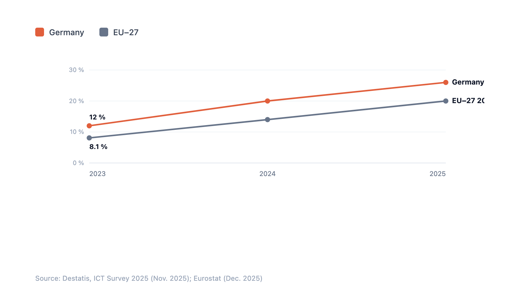 Line chart showing AI adoption by companies with 10 or more employees: Germany 12% (2023), 20% (2024), and 26% (2025); EU-27 8.1%, 13.5%, and 20.0%.