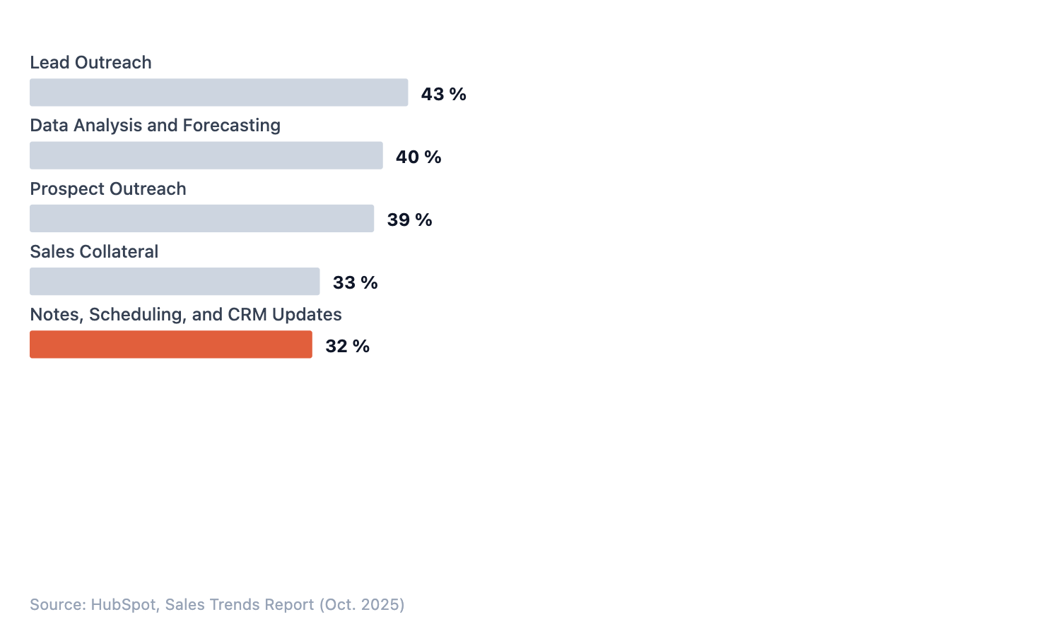 Bar chart showing sales representatives' use of AI: Lead outreach 43%, data analysis and forecasting 40%, prospect outreach 39%, sales materials 33%, notes, scheduling, and CRM updates 32%.