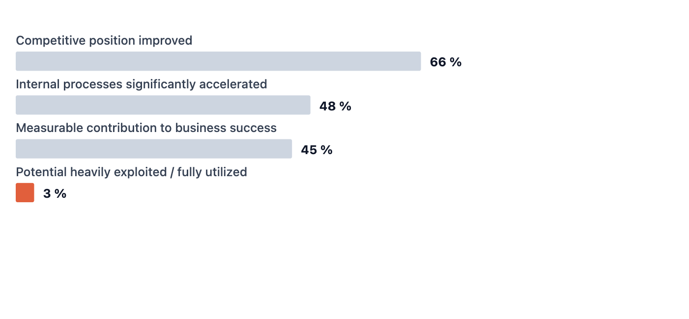 Bar chart on AI users in Germany: 66% see an improvement in their competitive position, 48% report significantly faster processes, 45% note a measurable contribution to success, and only 3% are making fairly full use of the potential.‍