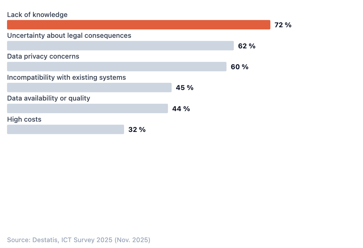 Bar chart showing reasons cited by companies that have considered AI but decided against it: lack of knowledge 72%, uncertainty about legal implications 62%, data privacy 60%, incompatibility 45%, data quality 44%, excessive costs 32%.‍
