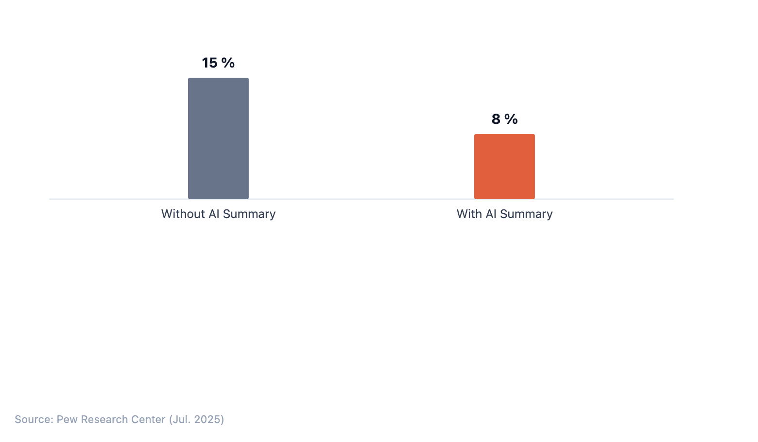 Bar chart: Without an AI summary, Google users click on a traditional search result in 15% of visits; with an AI summary, the figure is 8%.‍