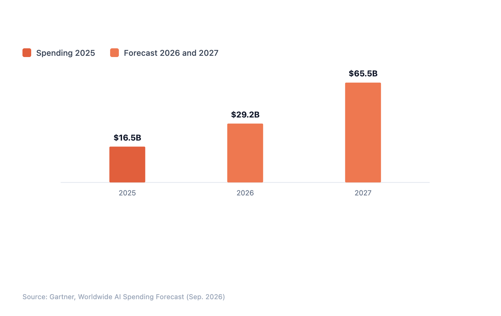 Bar chart showing global spending on AI agents and assistants: $16.5 billion (2025), projected at $29.2 billion (2026) and $65.5 billion (2027).‍