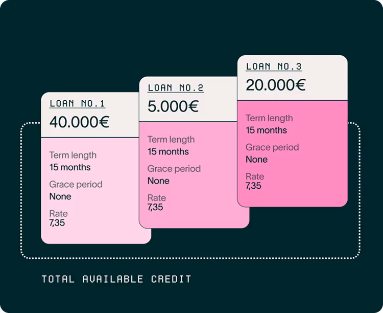 Comparison of three loans showing amounts €40,000, €5,000, and €20,000 with 15-month term length, no grace period, and 7.35% interest rate each, under total available credit.