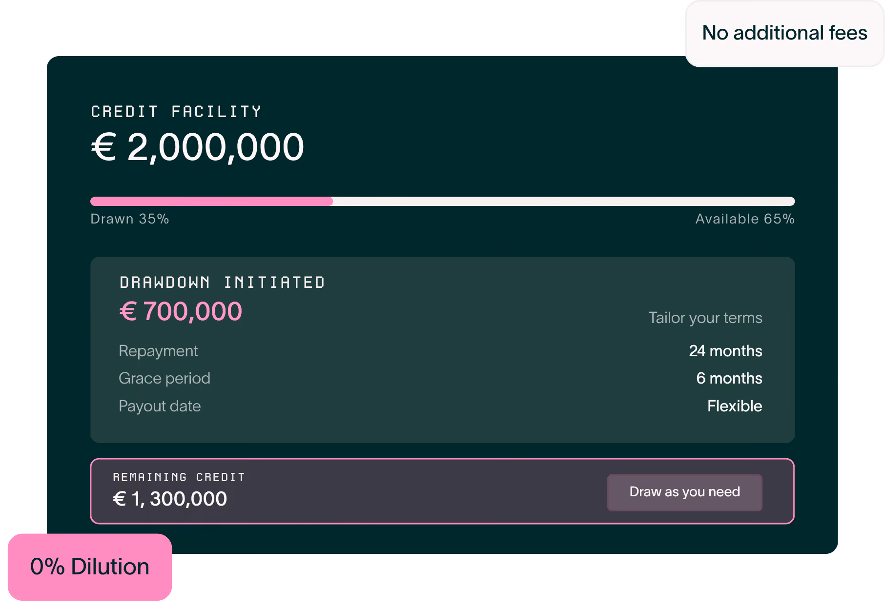 Float growth funding dashboard showing non-dilutive credit for SaaS companies