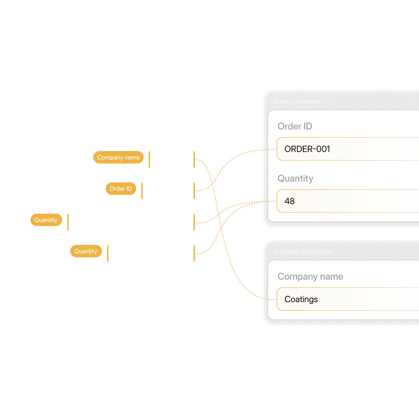 Then matches the right SKUs, prices, and customer info in your ERP.