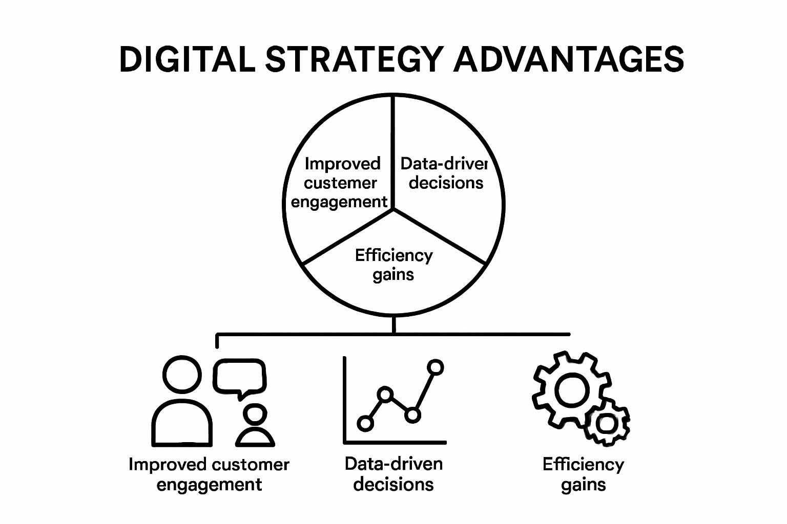 Infographic of top digital strategy competitive advantages