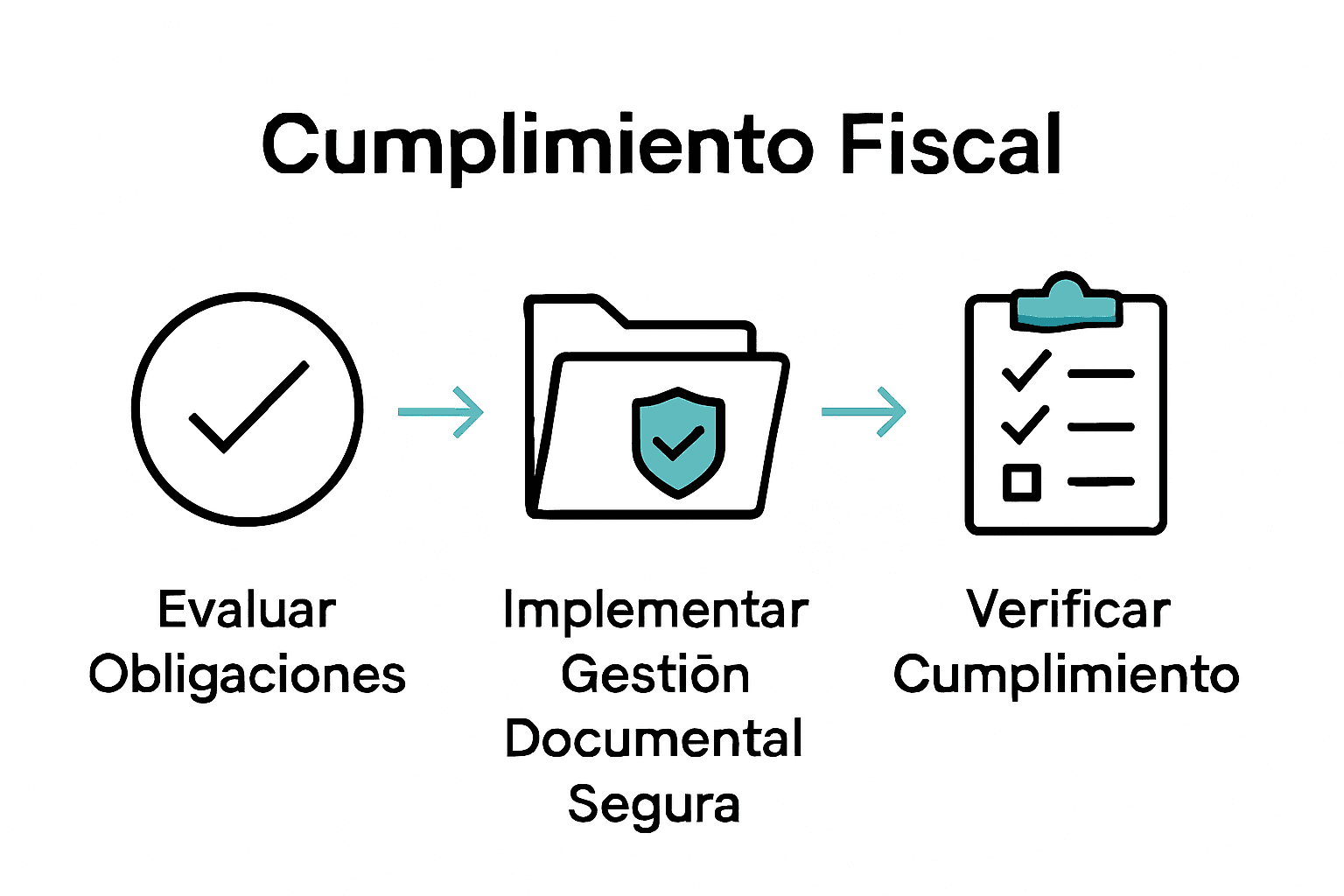 Infografía de proceso de cumplimiento fiscal en tres pasos