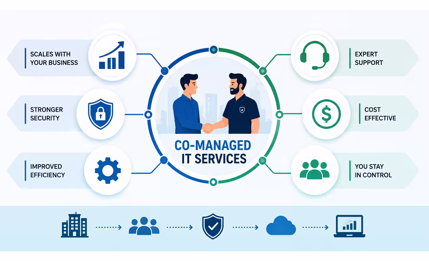 Co-managed IT services improving business support, security, and operational efficiency