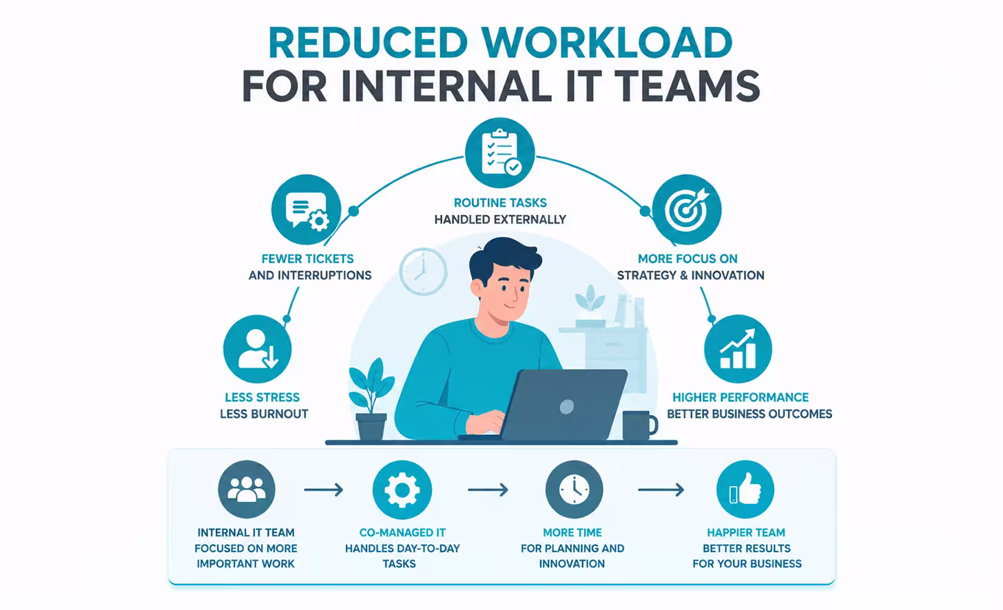 Internal IT staff collaborating with external support to manage business systems