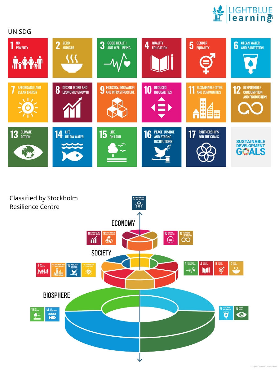 SDG 2024 Classified by Stockholm Resilience Centre