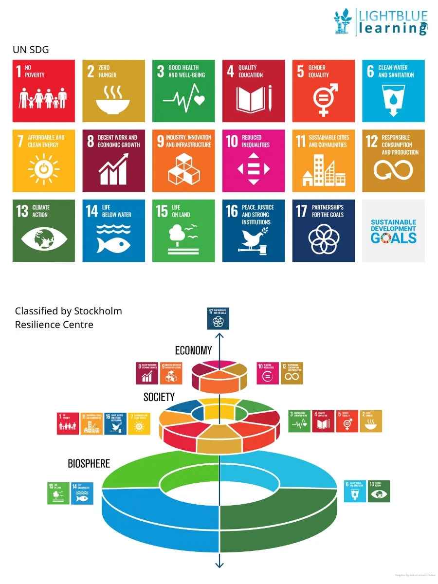 SDG 2024 Classified by Stockholm Resilience Centre