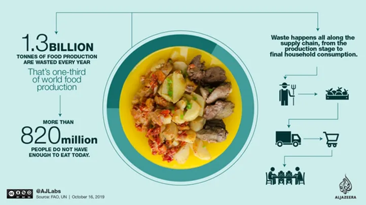 Image from FAO, UN
