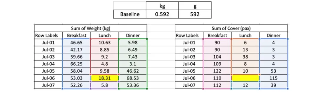 Table demonstrating the FIT baseline calculation method. It shows how a shift with missing cover data (July 6th Lunch) is excluded from the total sums of food waste and people served to ensure data consistency.