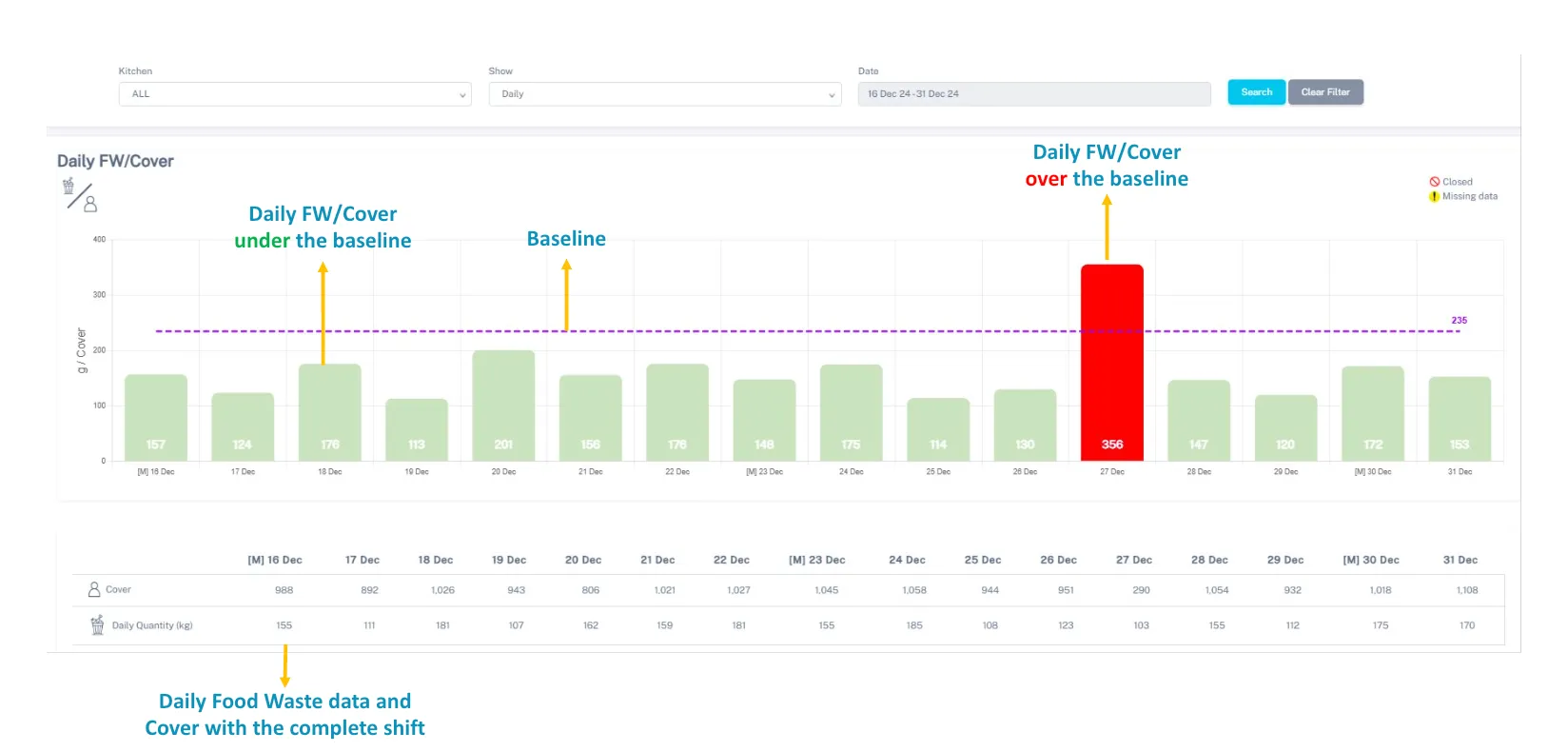 A screenshot of the FIT Analytics dashboard showing a reduction percentage and bar graphs. The image illustrates that green indicators represent decreasing food waste, while red indicators signal an increase compared to the baseline.