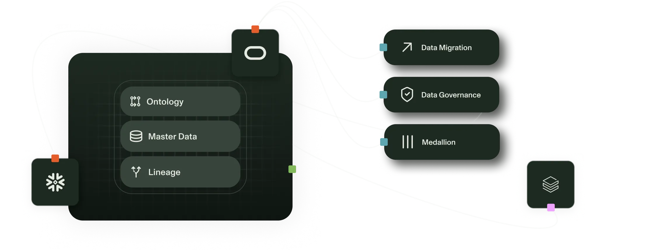 Turgon data platform: ontology, master data and lineage connected to data migration, governance and medallion services