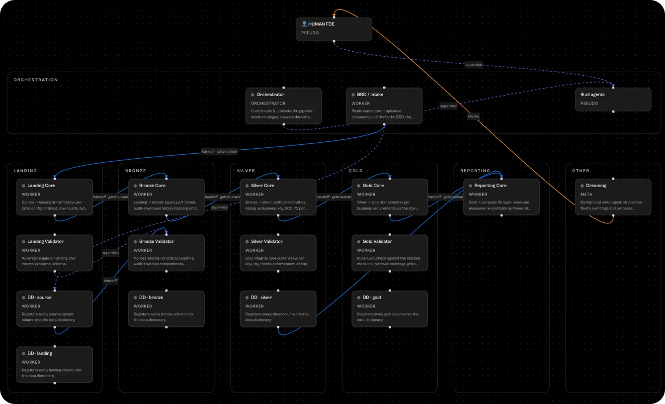Turgon platform, Agent graph
