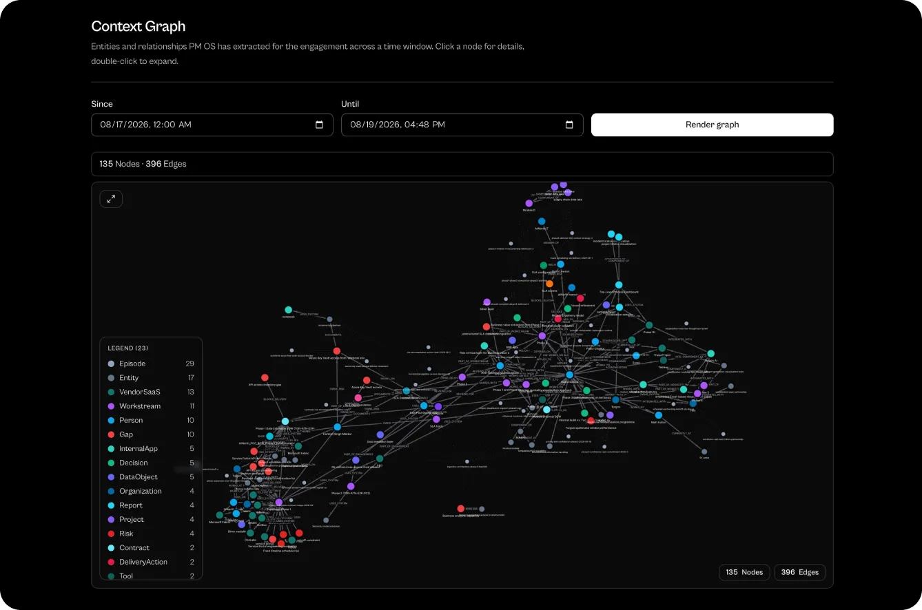 Turgon platform, Context graph