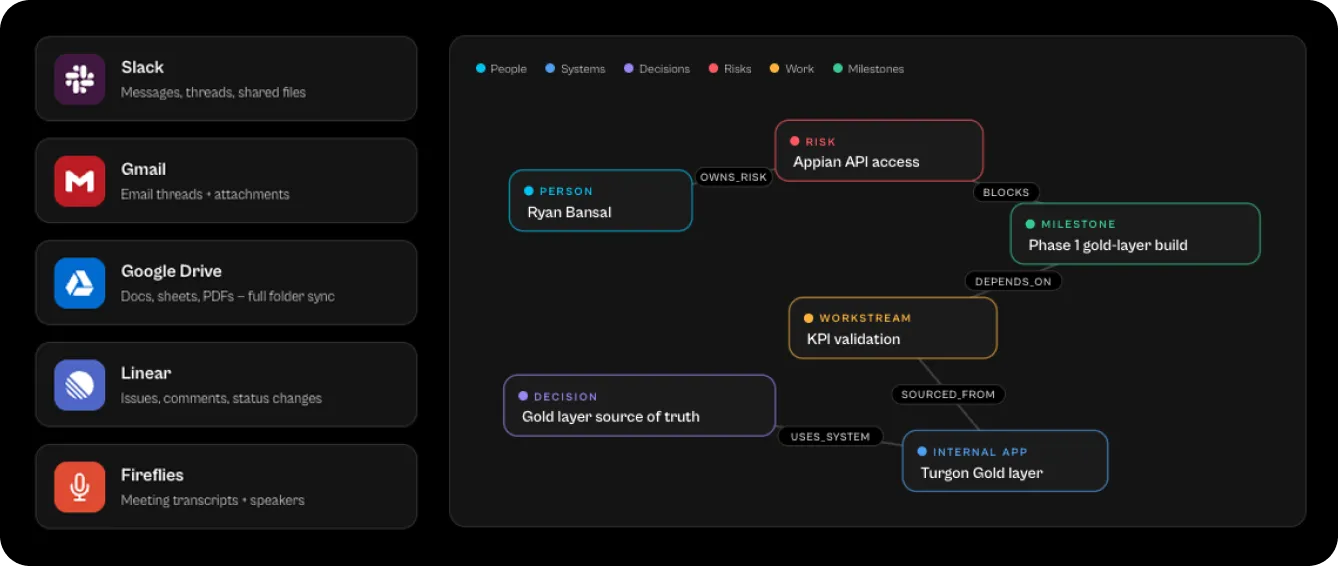 Turgon platform, Ingestion: connected sources feeding an entity graph