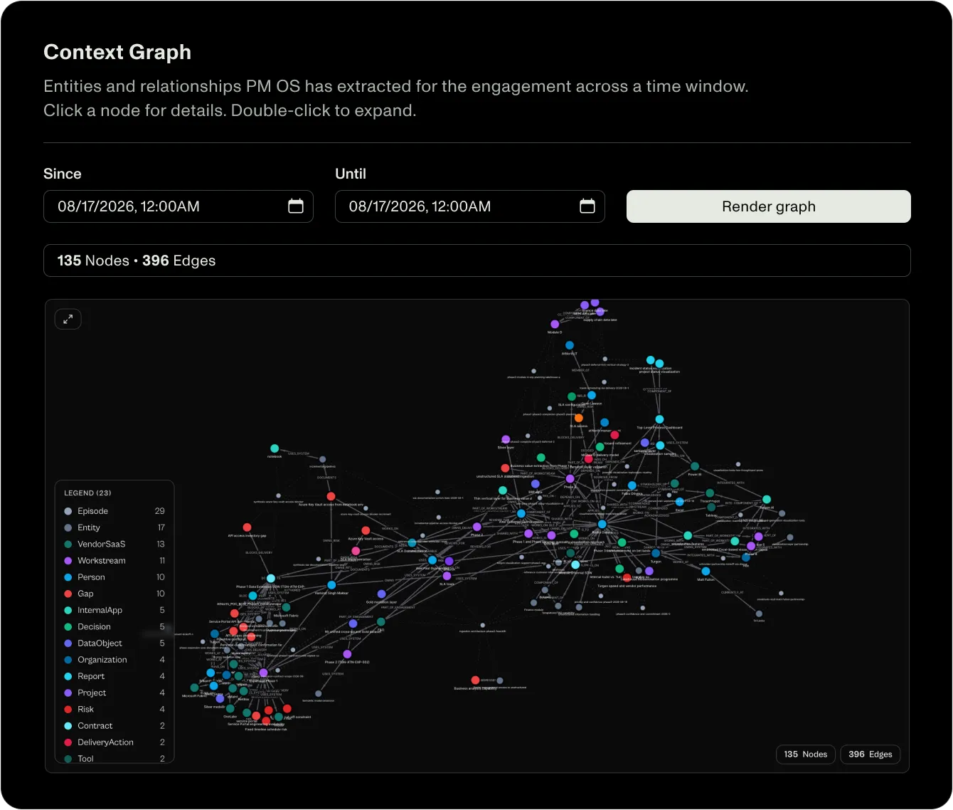 Turgon platform, Context graph