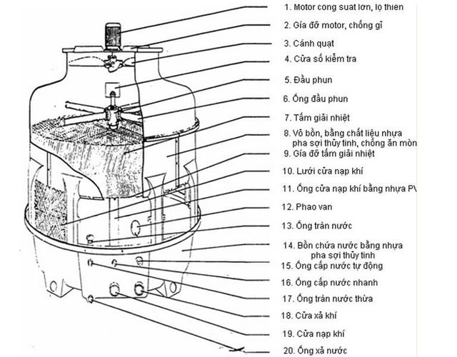 Bóc tách cấu tạo chi tiết tháp làm mát Poong Cheon