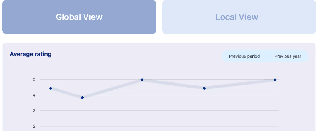 Mobilosoft - SaaS marketing local agence marketing - centralisez la performance des établissements de vos clients