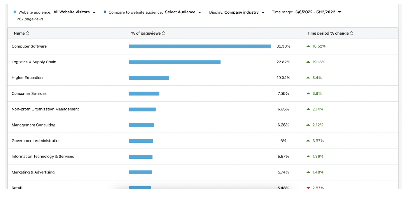 attribution how to build b2b linkedin ads