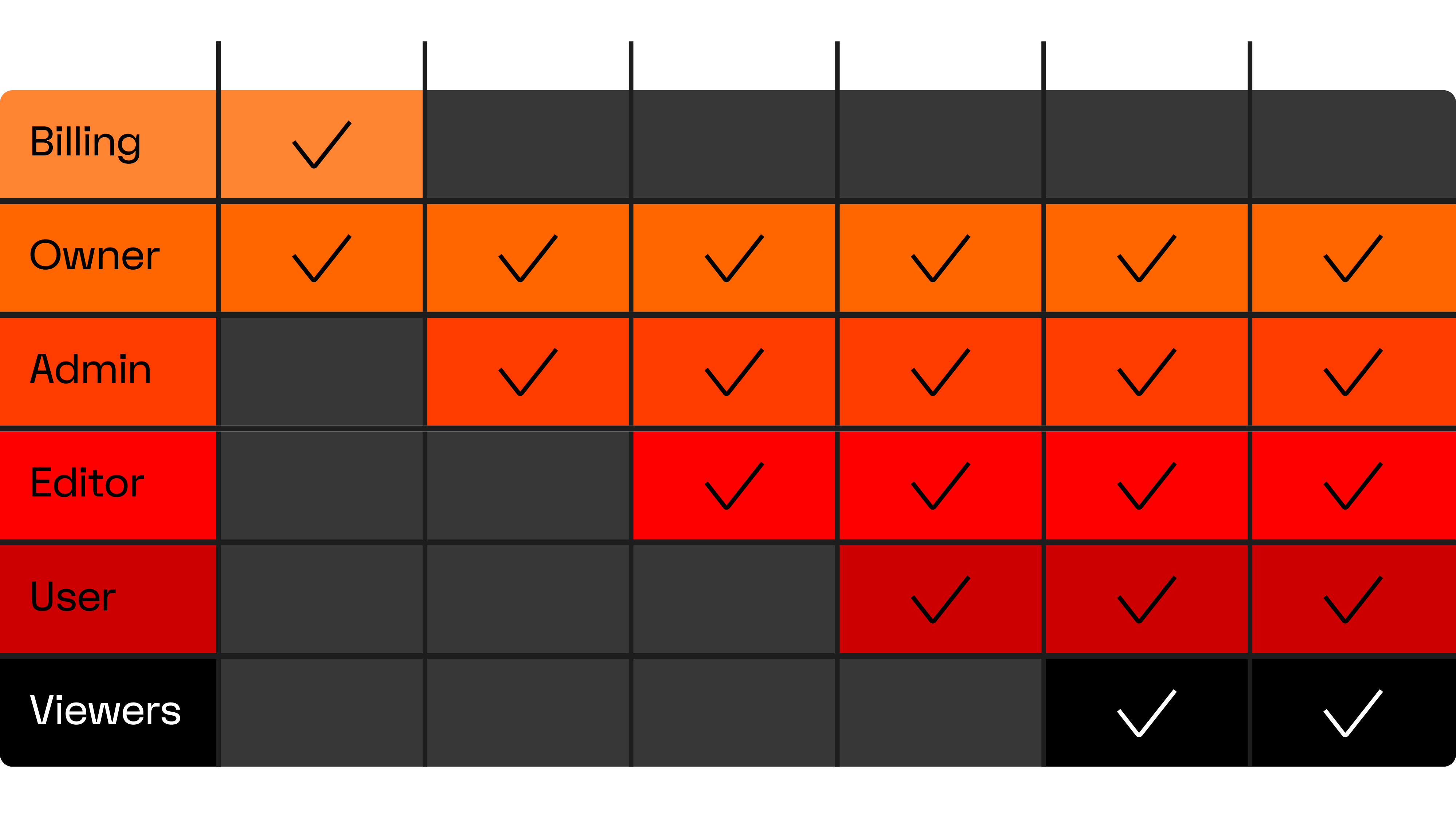 Table showing roles and their permissions across Finance, Manage, Edit, Share, View, and Download actions: Billing role has Finance permission; Owner role has all permissions; Admin role has all except Finance; Editor role has Edit, Share, View, Download; User role has Share, View, Download; Viewers role has View and Download only.