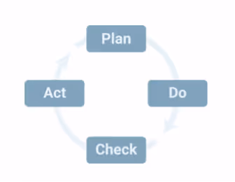 Cirkeldiagram med fire trin: Plan, Do, Check og Act, arrangeret i en cirkulær rækkefølge.