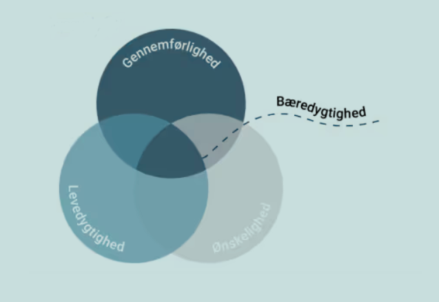 Venn-diagram med tre overlappende cirkler mærket Gennemførlighed, Levedygtighed og Ønskværdighed, med bæredygtighed markeret ved skæringspunktet mellem dem.