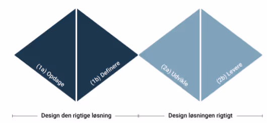 To blå diamanter side om side med tekster: (1a) Opdage, (1b) Definere, (2a) Udvikle, (2b) Levere, og pile under dem med teksten Design den rigtige løsning og Design løsningen rigtigt.