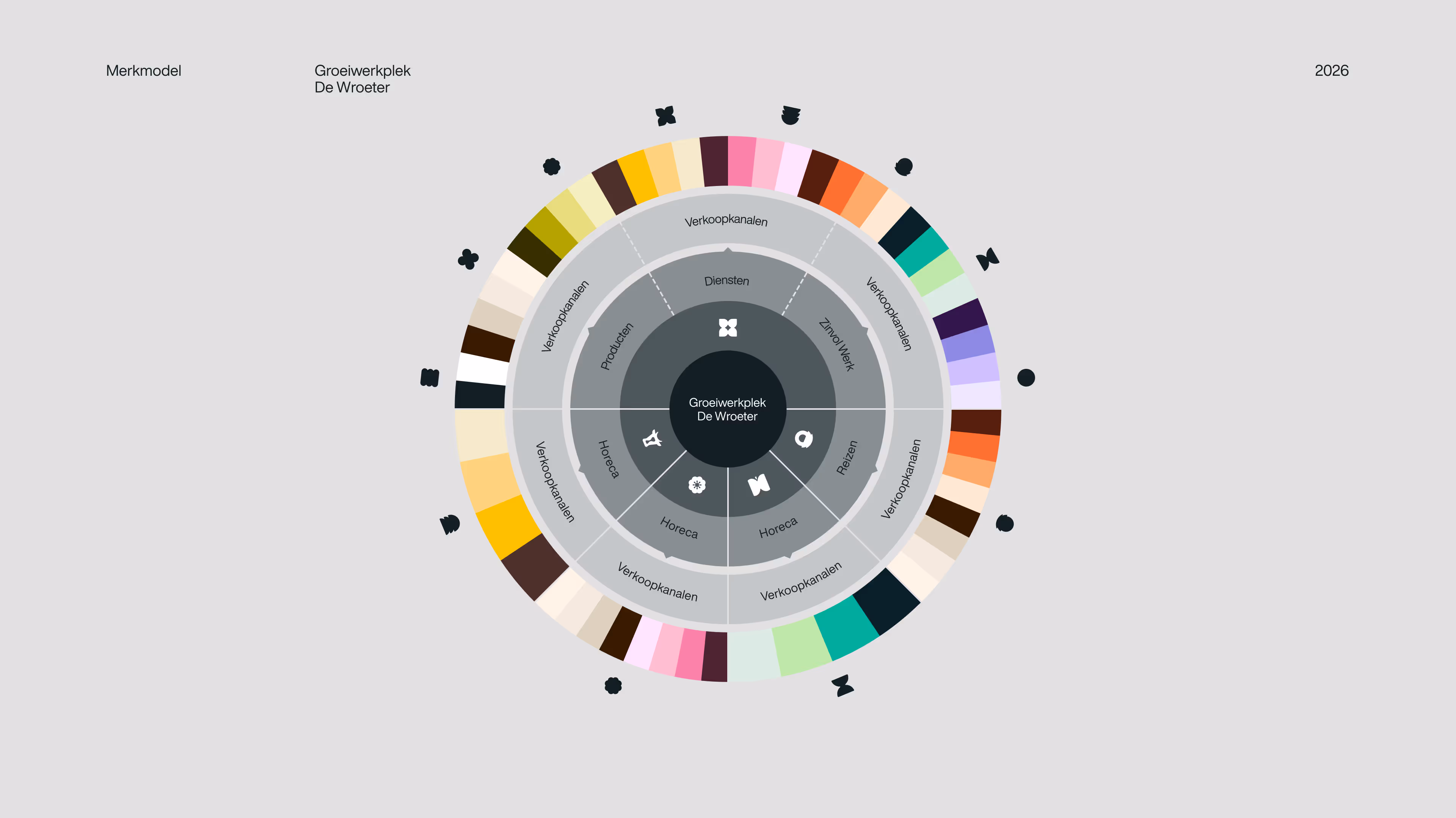 Visueel merkmodel van De Wroeter met kern, diensten, producten en verkoopkanalen in cirkelstructuur.