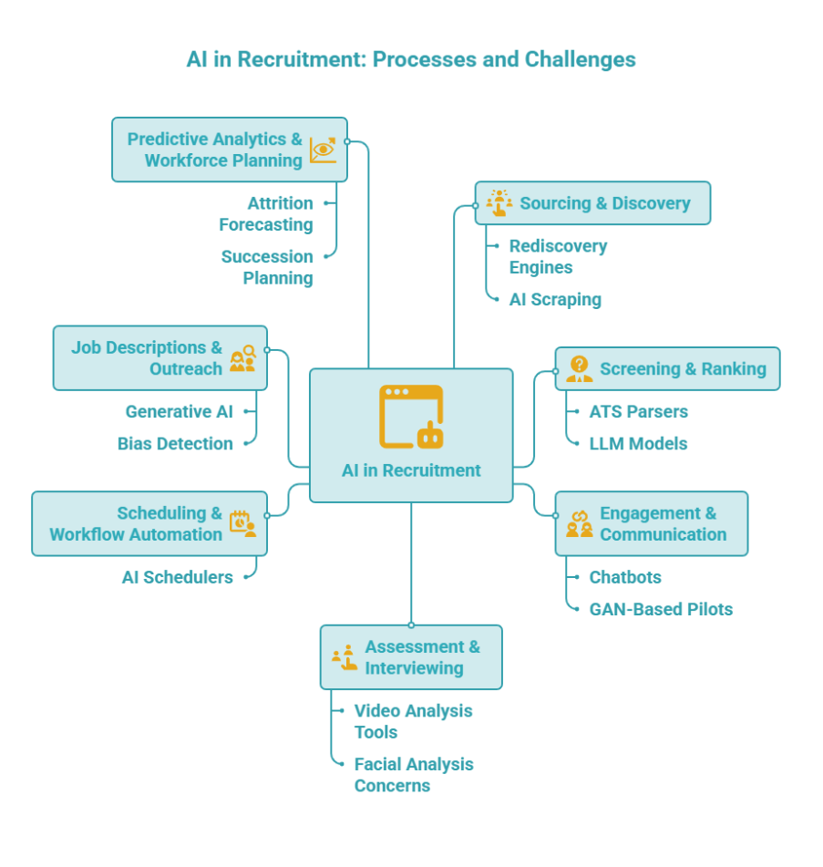 AI in recruitment: processes and challenges