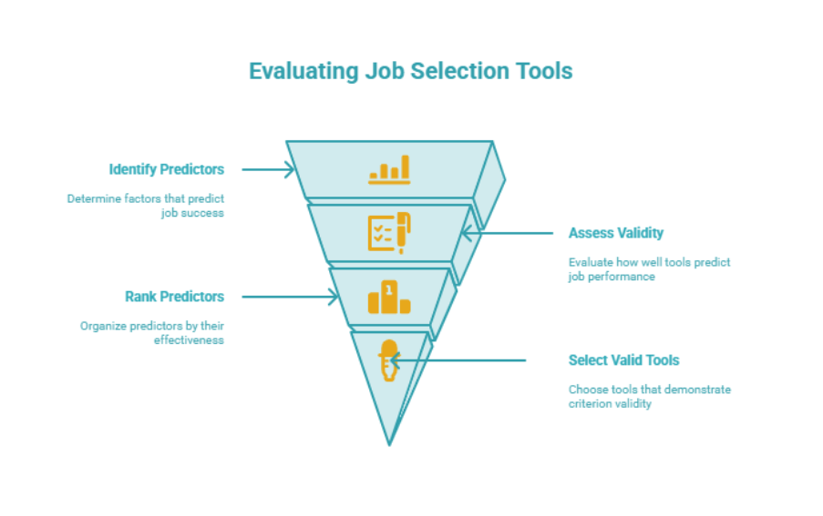 Evolution of job selection tools