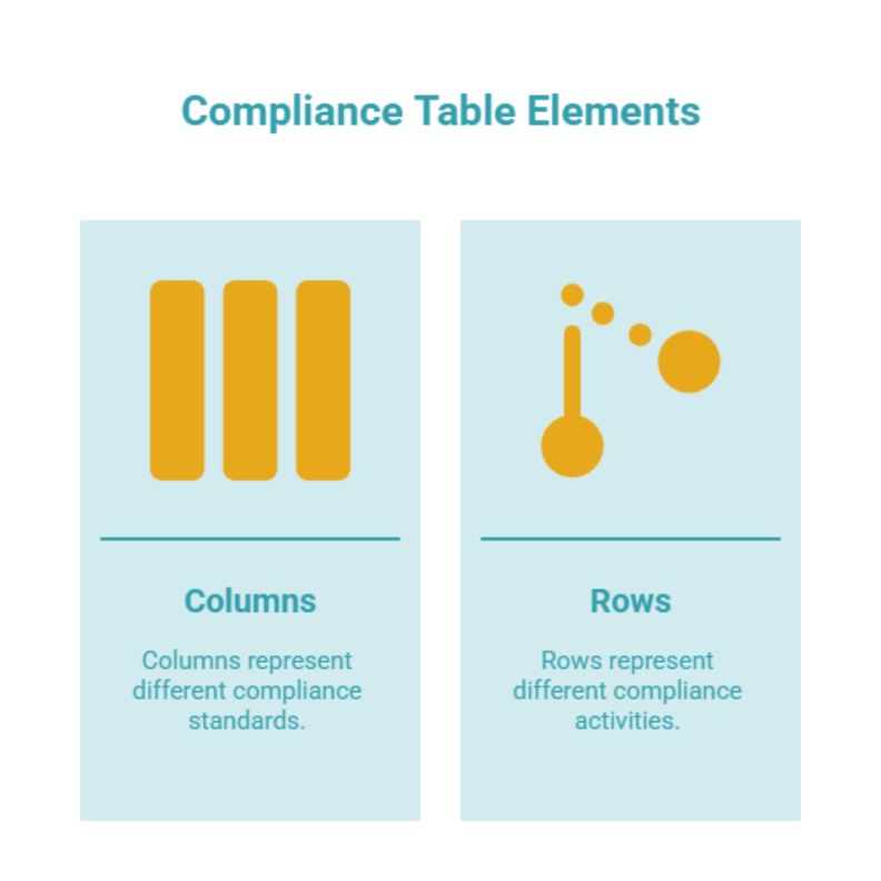 Compliance table elements