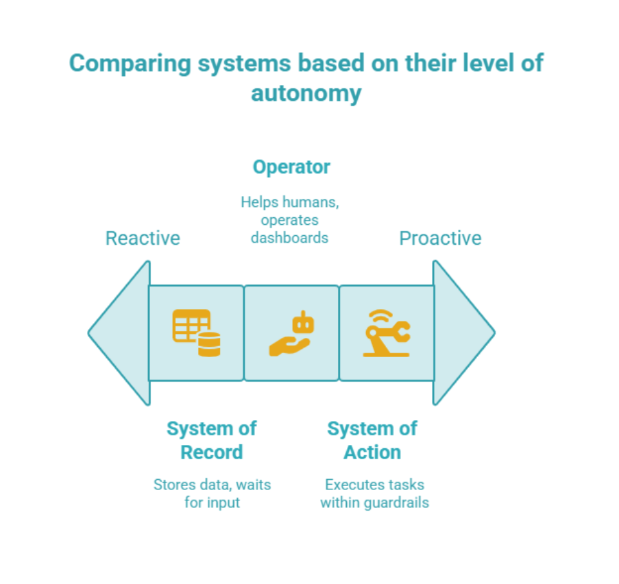 Comparing systems based on their level of autonomy
