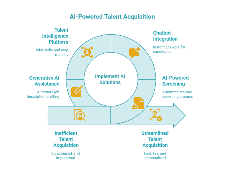 AI Powered talent acquisition