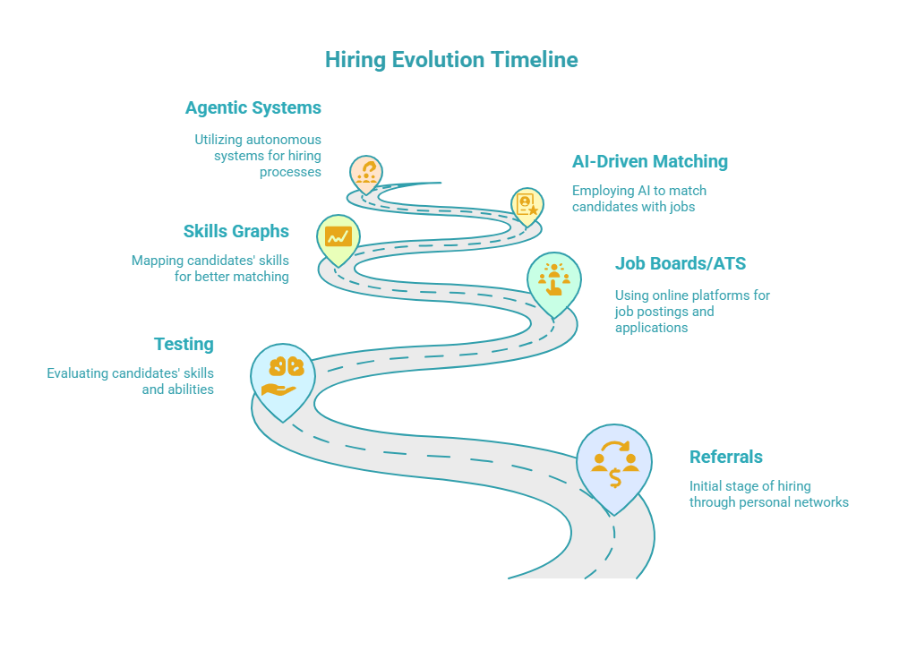 Hiring evolution timeline