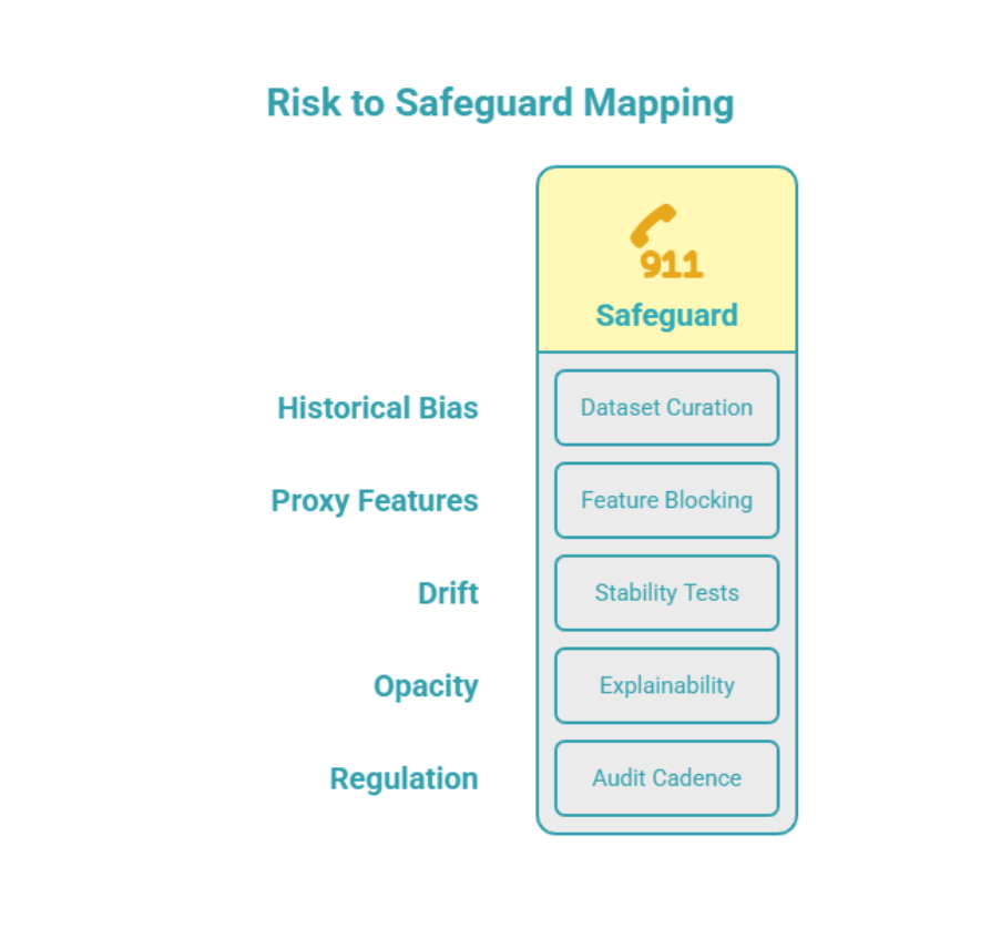 Risk safegaurd mapping
